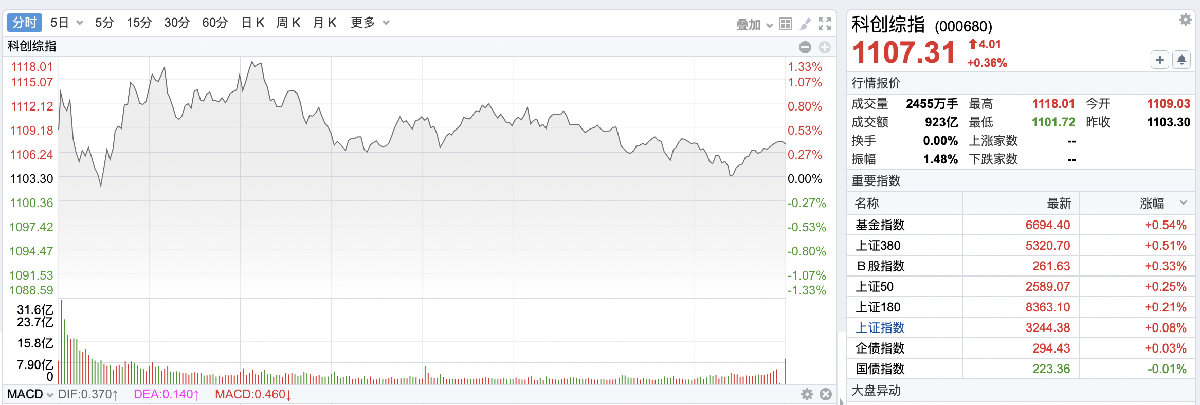债券ETF迎来3000亿时刻，扩容继续，首批科创债ETF即将上报