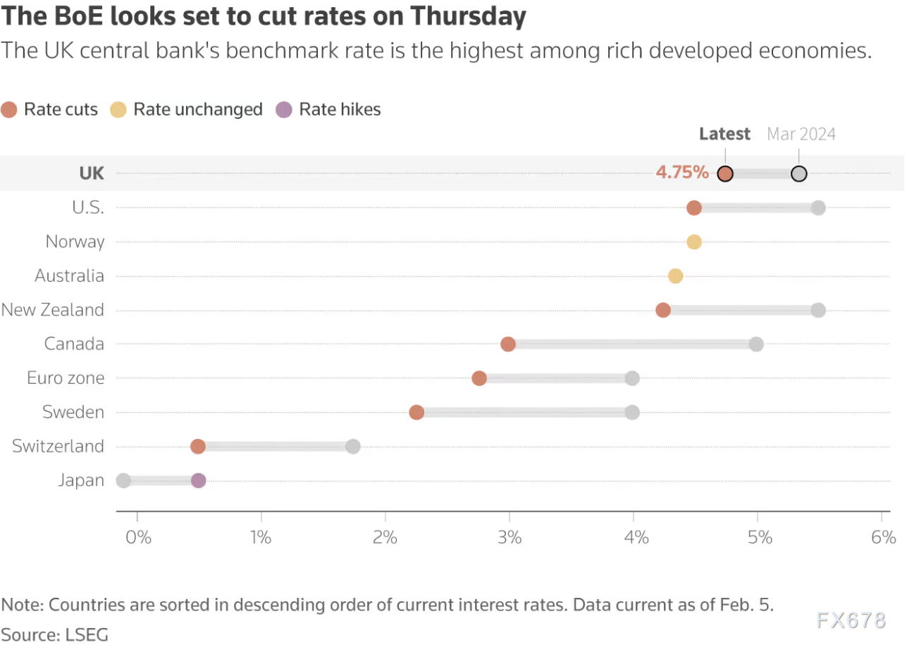英央行将基准利率下调至4.25%