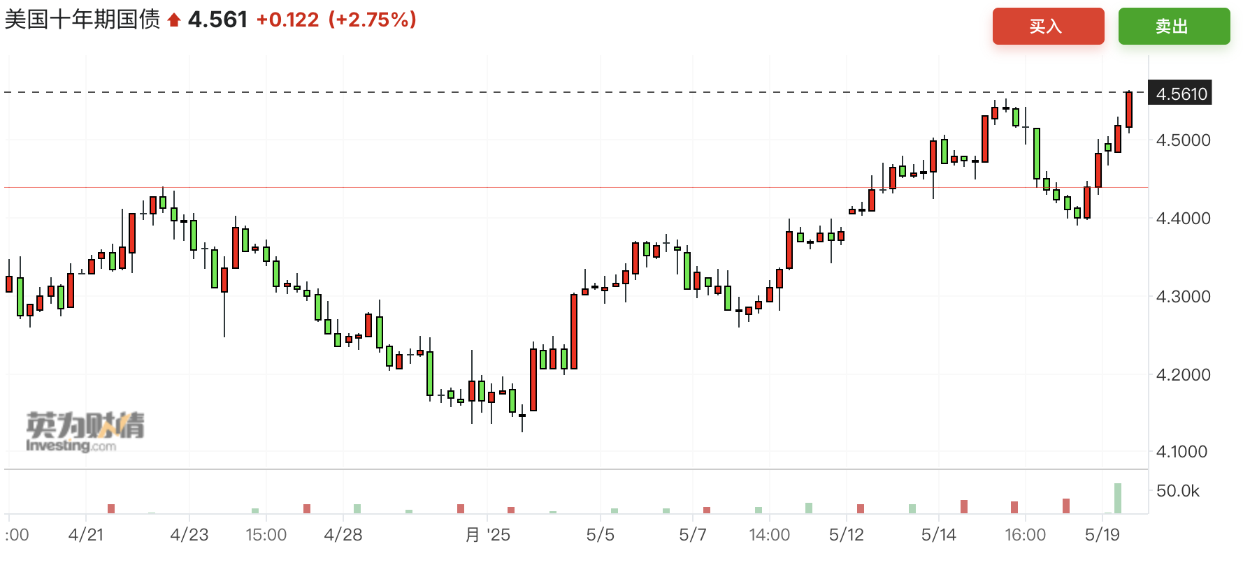 美债收益率集体下跌,10年期美债收益率跌6.11个基点