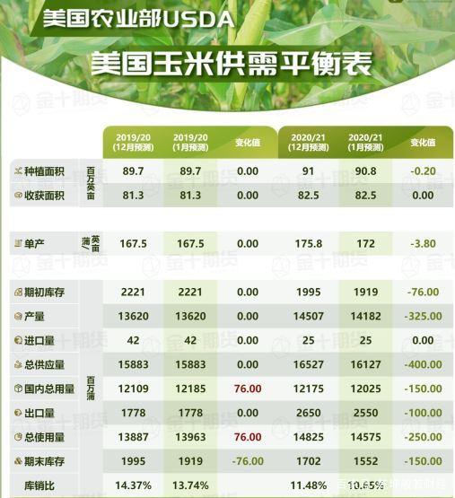 美国农业部供需报告： 玉米库存将趋紧