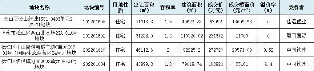 广州花都区2宗宅地底价成交
