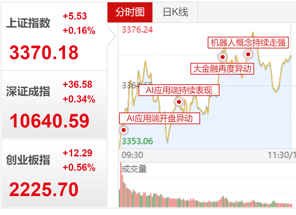 港股午评：恒生指数跌0.7% 山东墨龙涨超71%