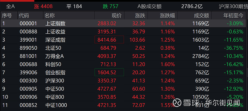 国债期货多数上涨，30年期主力合约跌0.03%