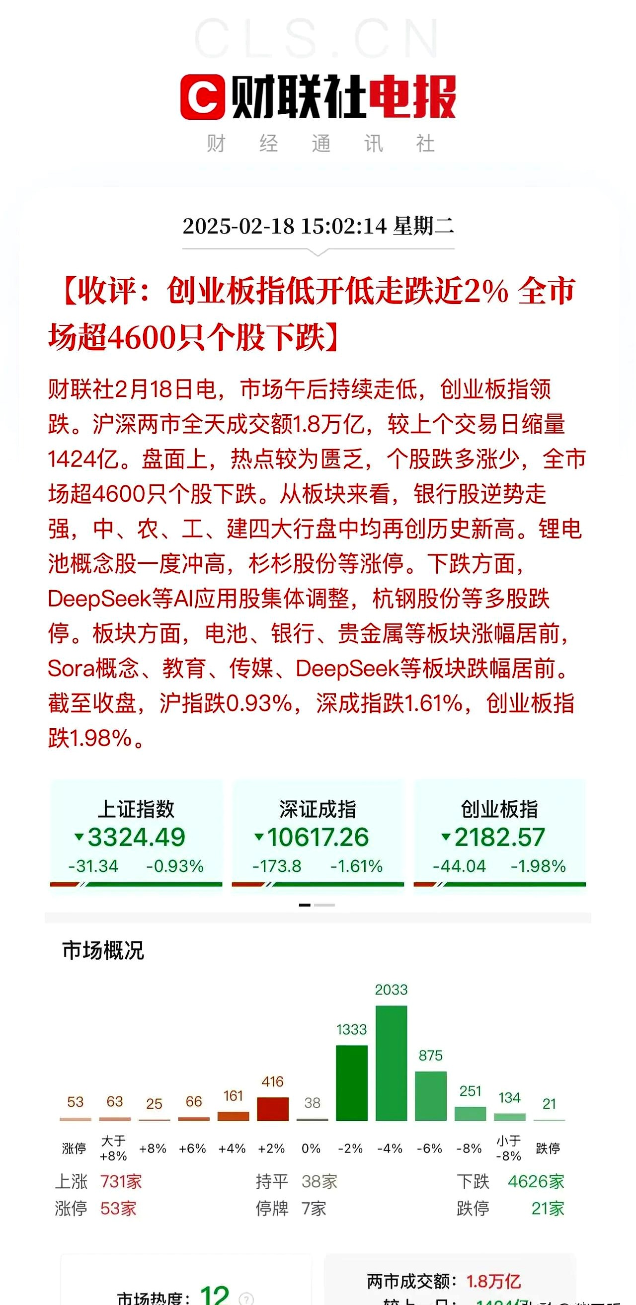 收评：沪指放量跌0.75%，酿酒、汽车等板块走低，军贸概念逆市活跃
