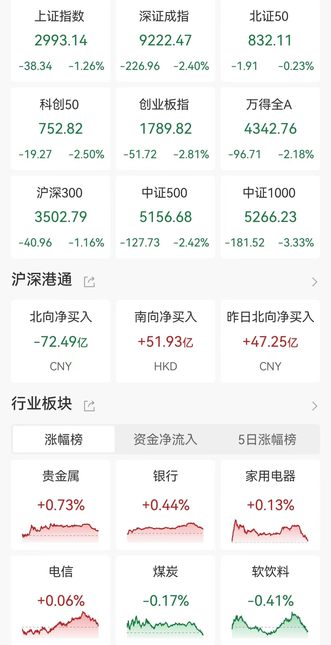 收评：沪指放量跌0.75%，酿酒、汽车等板块走低，军贸概念逆市活跃