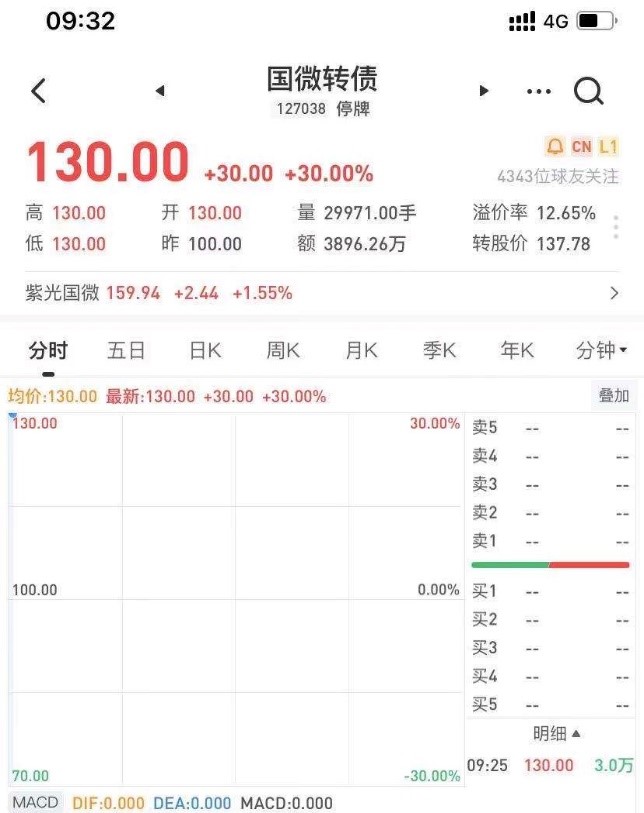 银行股行情持续，多只转债接连触发强赎，供给端持续缩减显稀缺性