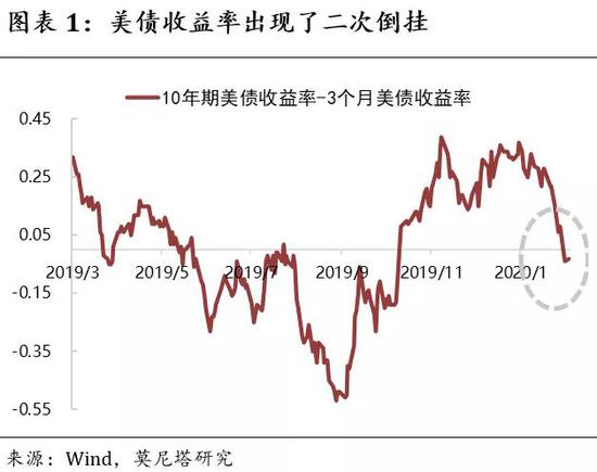 德国10年期国债收益率日内下跌约5个基点至2.422%，为3月以来最低水平