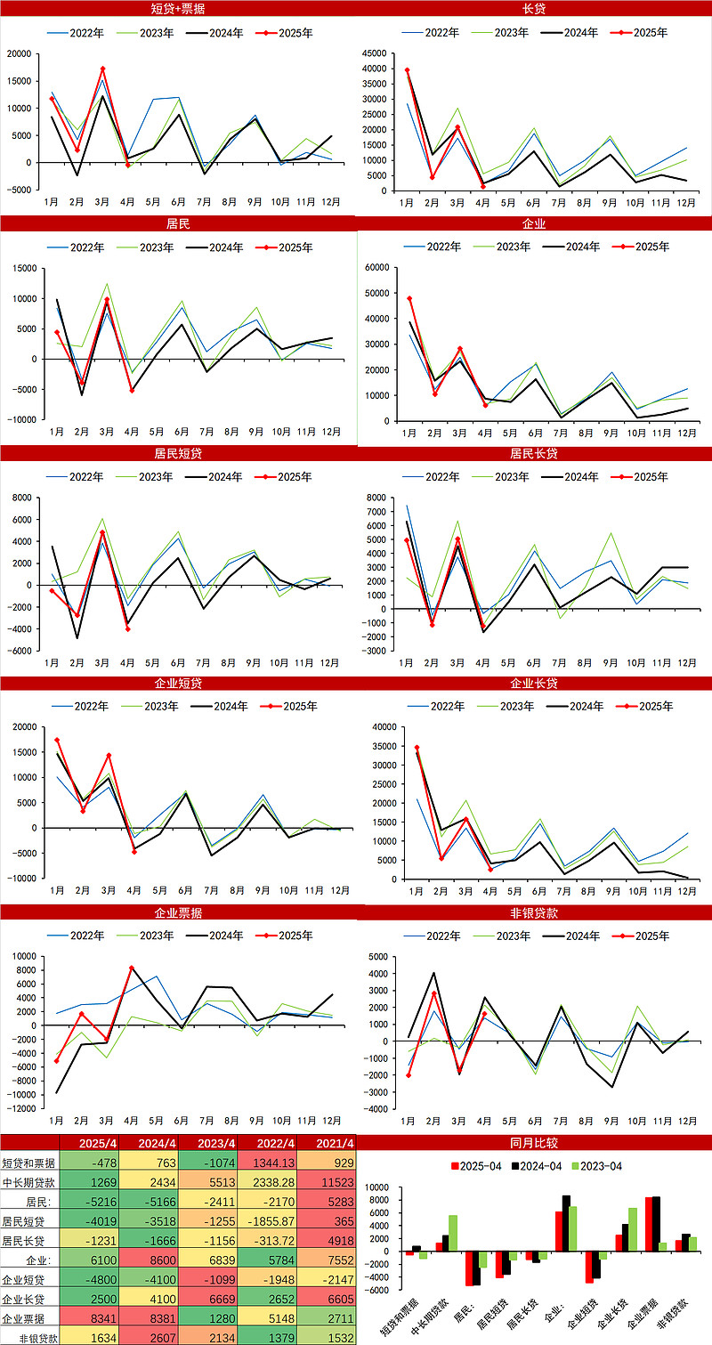 社融多增3.83万亿背后：债券对贷款替代作用明显