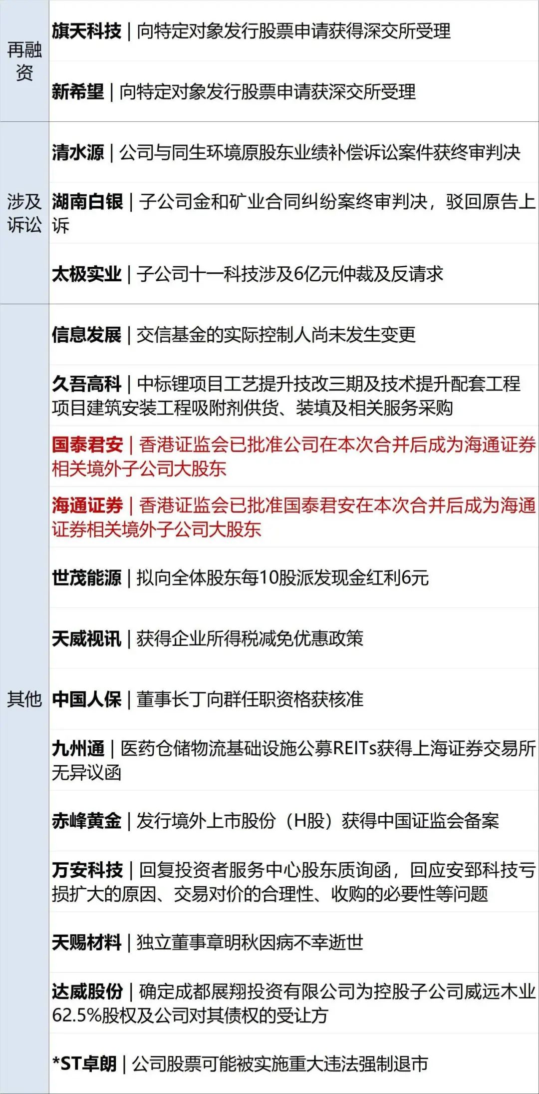 第一创业证券在深交所发行5亿元科创债 积极践行金融“五篇大文章”