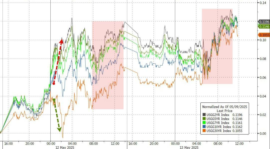 美元与美国国债收益率的关联性破裂