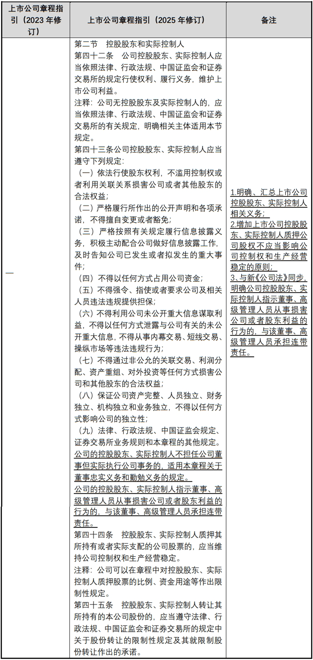 证监会，最新修订