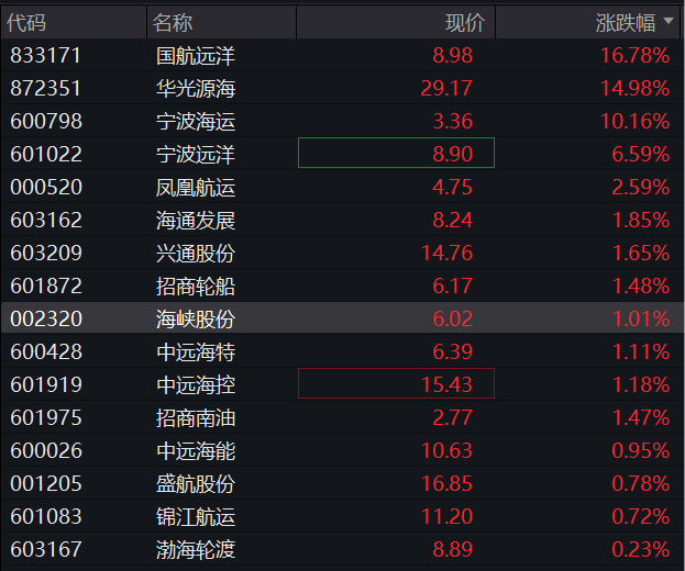 美线航运价格高位回落