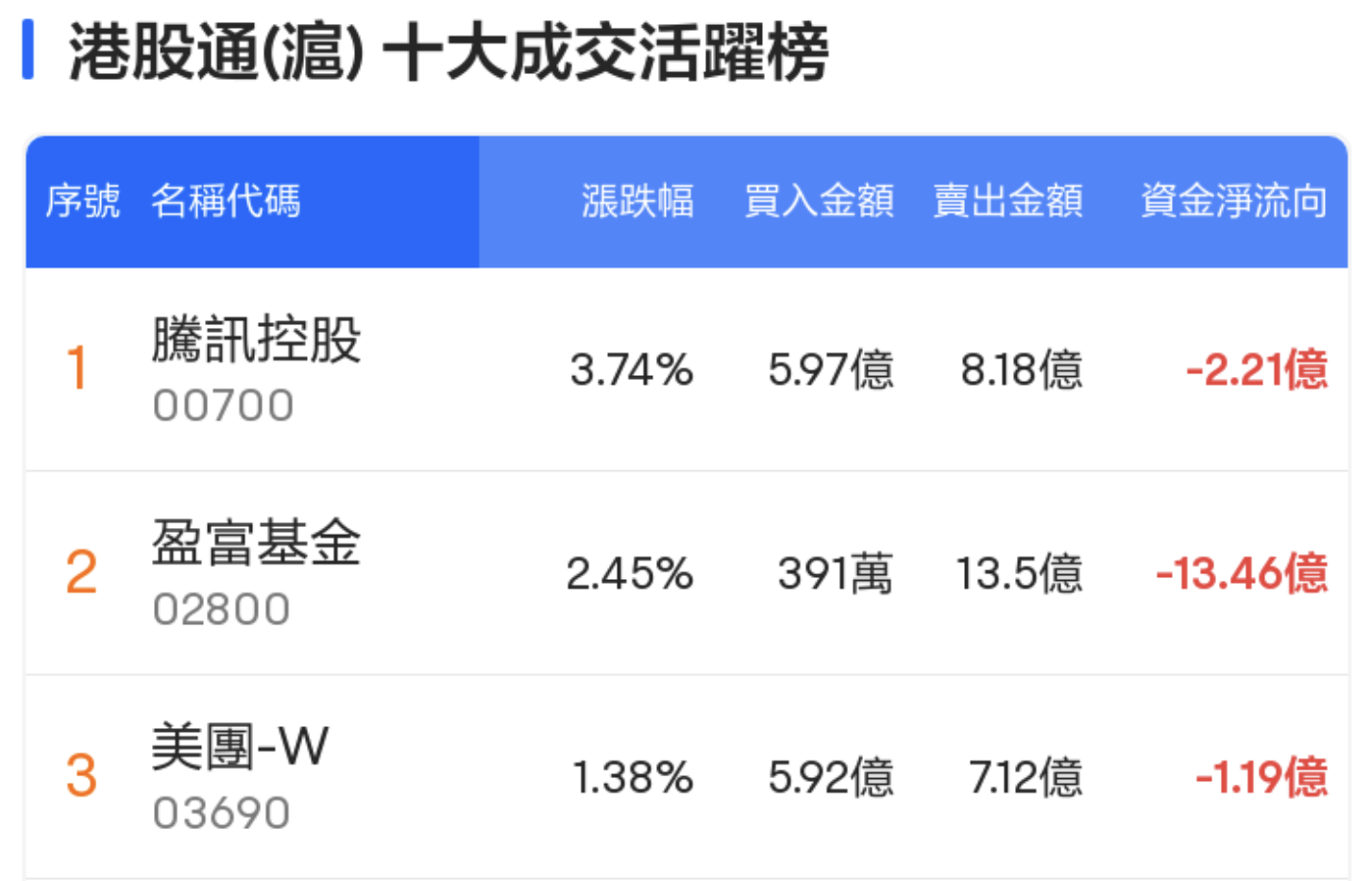 南向资金本周成交额创近九周新高 3股获大幅加仓