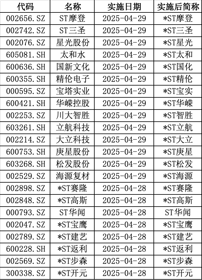 *ST同洲：6月17日起撤销退市风险警示及其他风险警示