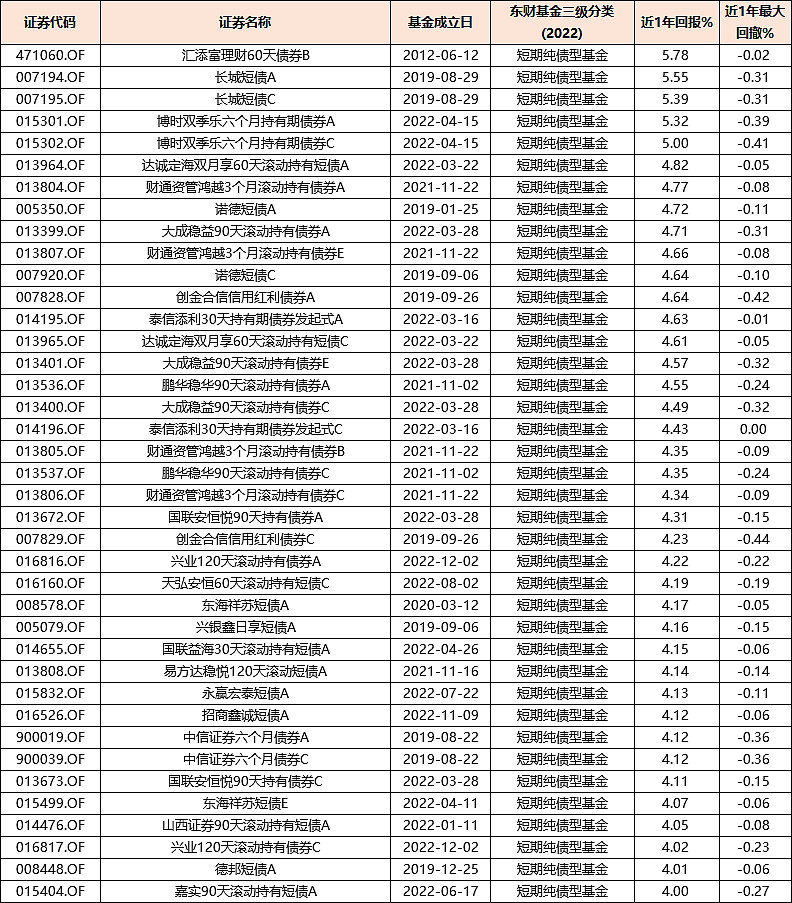 超八成纯债基金 业绩新高！