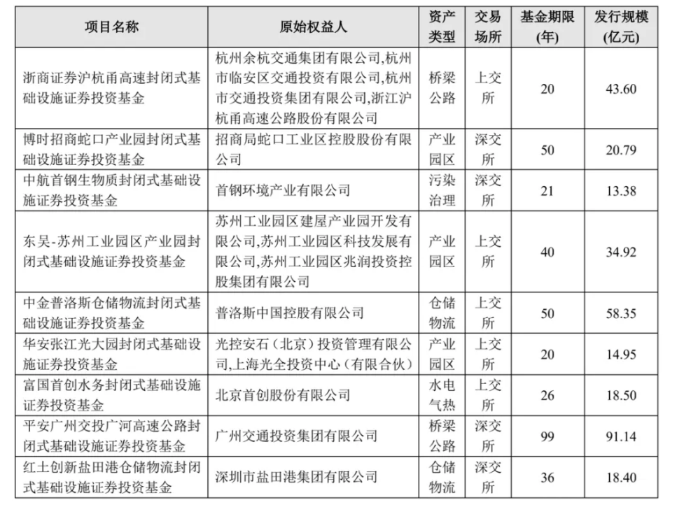 沪市债券新语｜高速板块REITs表现向好 机构不改“看多”心态