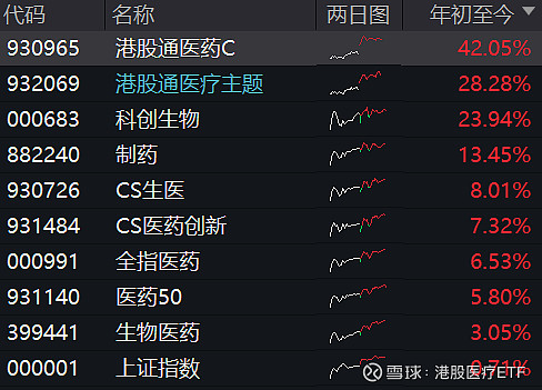 创新药行情送出神助攻 时隔两年再见半程“翻倍基”