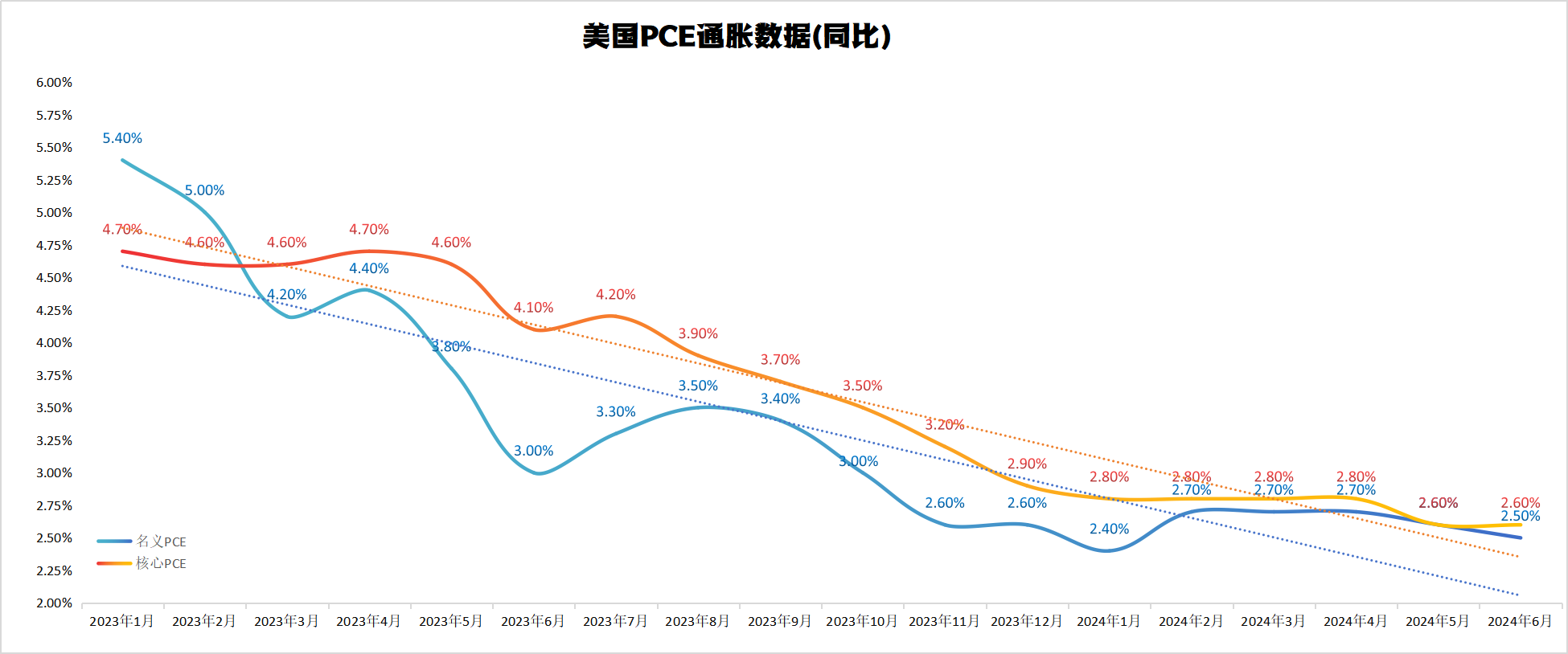 美联储降息预期升温 美债收益率涨势将放缓