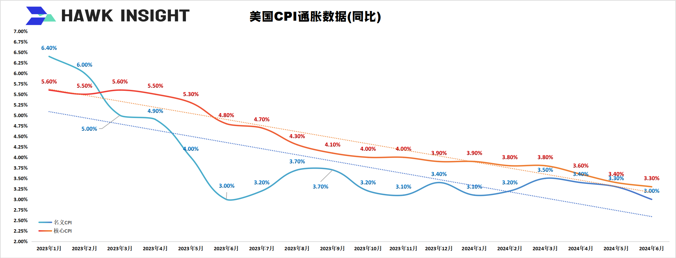 美联储降息预期升温 美债收益率涨势将放缓