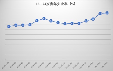 国家统计局：青年人失业率连续三个月下降 就业形势延续稳势