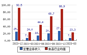 省外收入不足3%!燕塘全国化深困“广东结界”50亿野心拿什么填补?