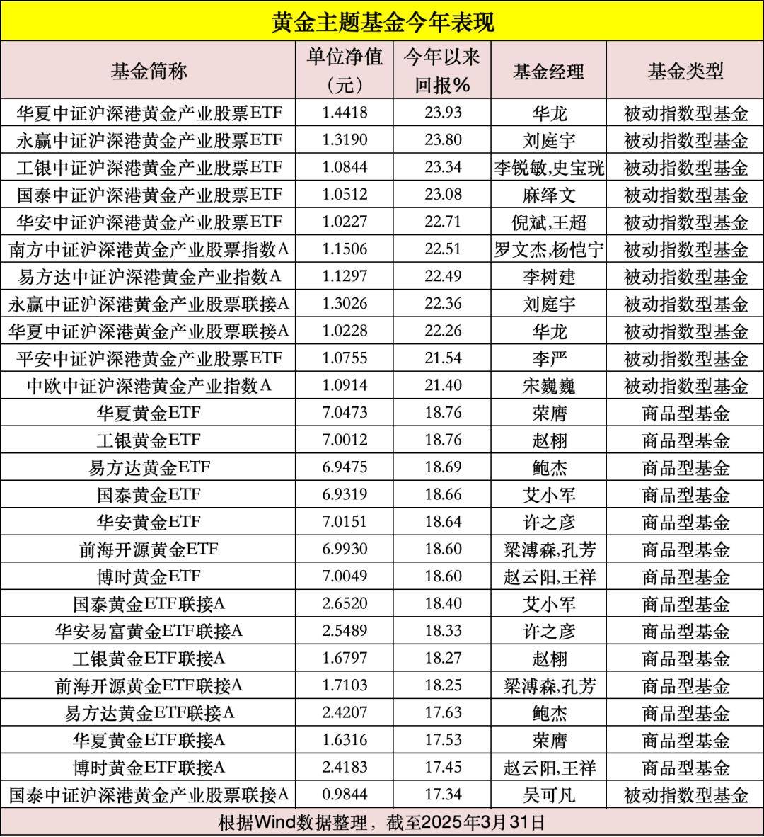 国际金价重拾涨势 品牌金饰克单价再回千元上方
