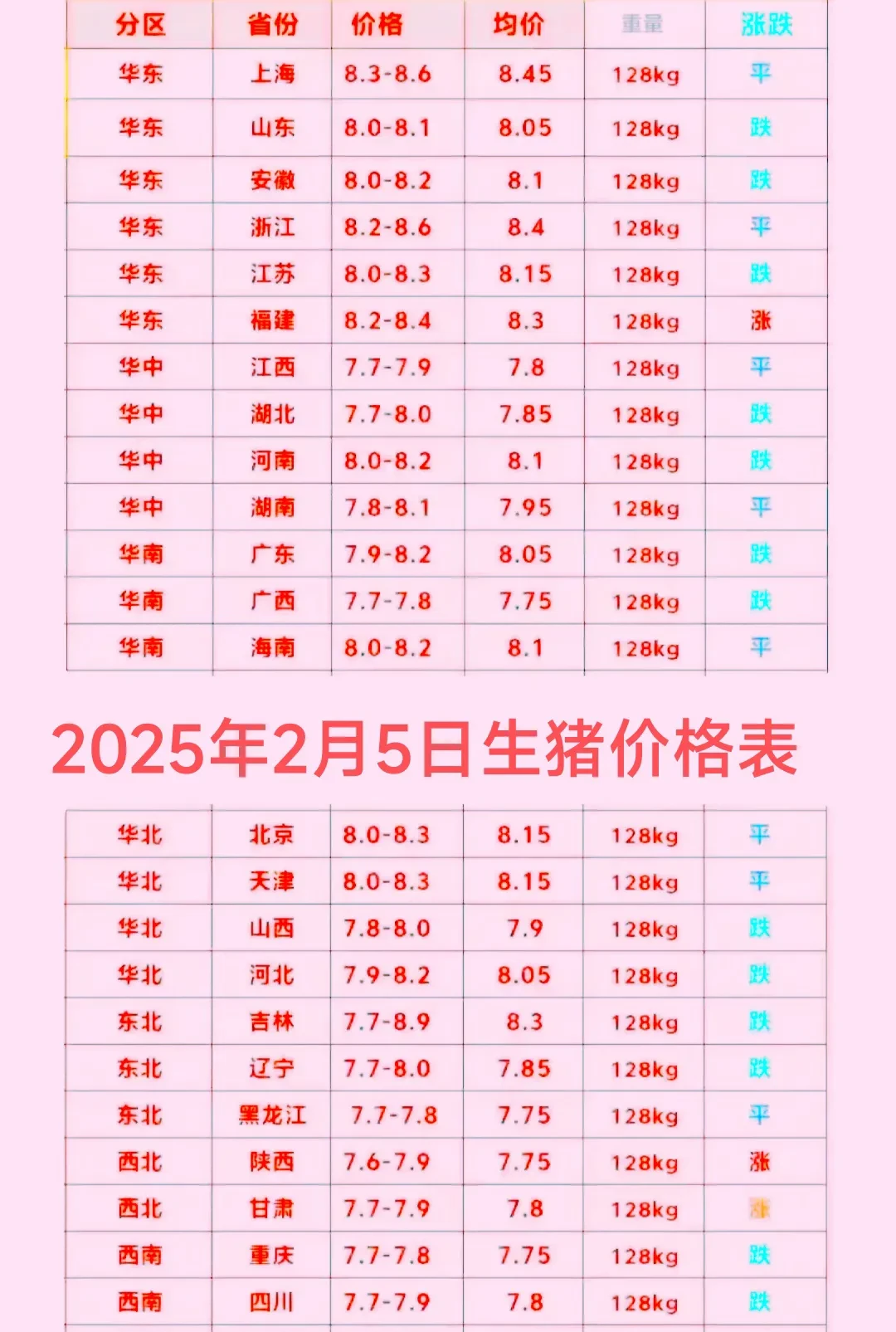 农业农村部：全国农产品批发市场猪肉平均价格为20.37元/公斤 较上周五升0.5%