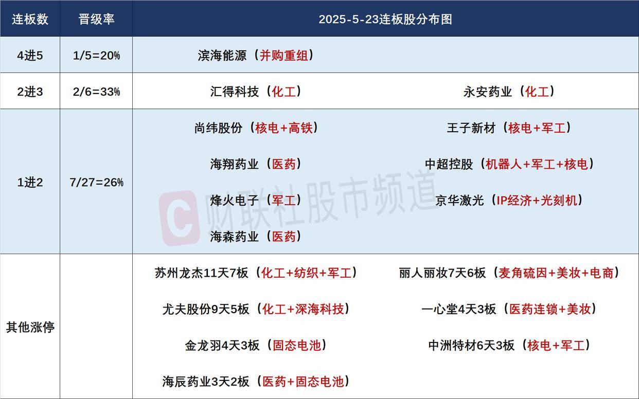 今日75只个股涨停 主要集中在医药生物、化工等行业