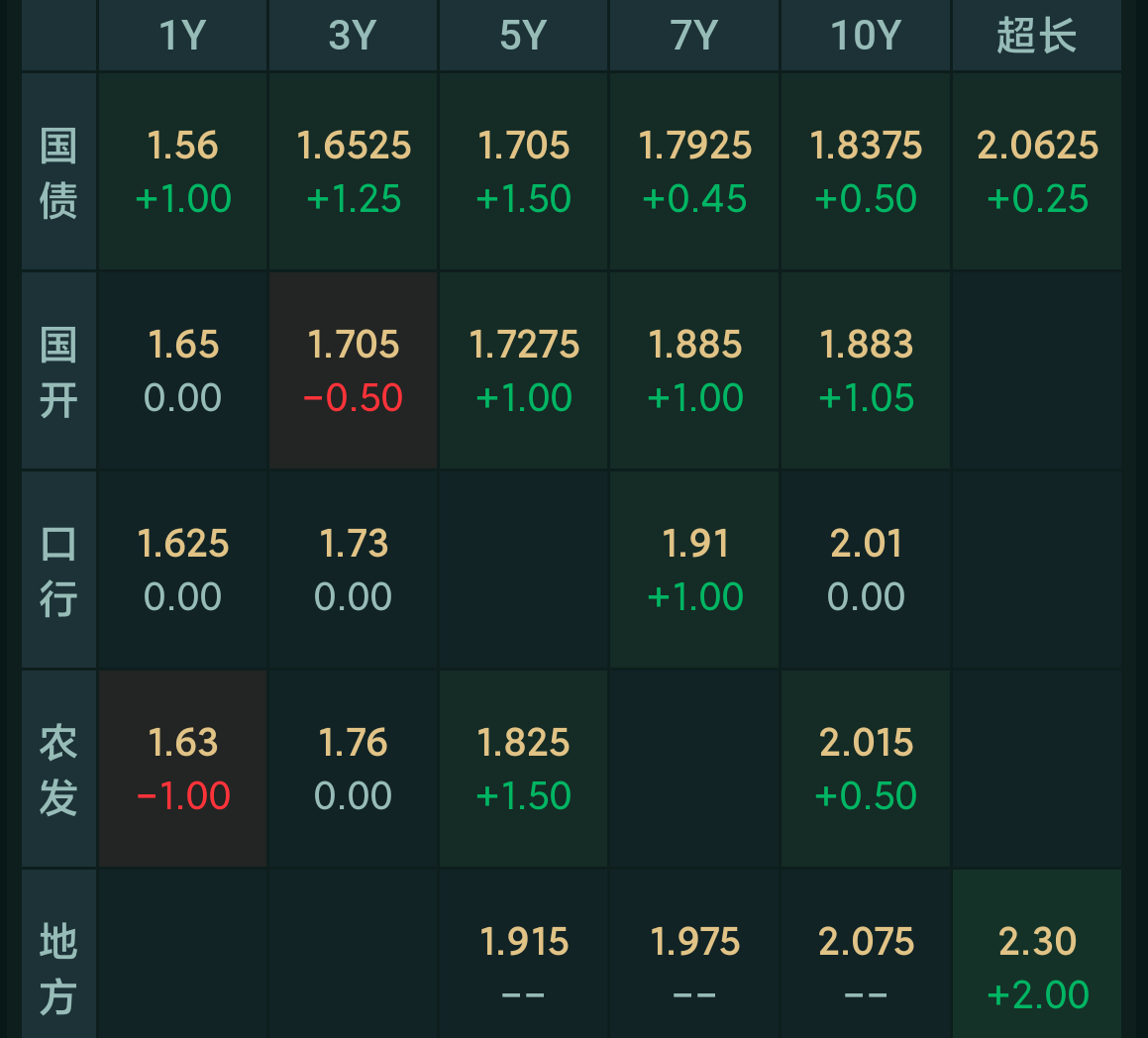 0-4地债ETF(159816)盘中上涨3bp，机构：债券资产中长期配置价值正在提升