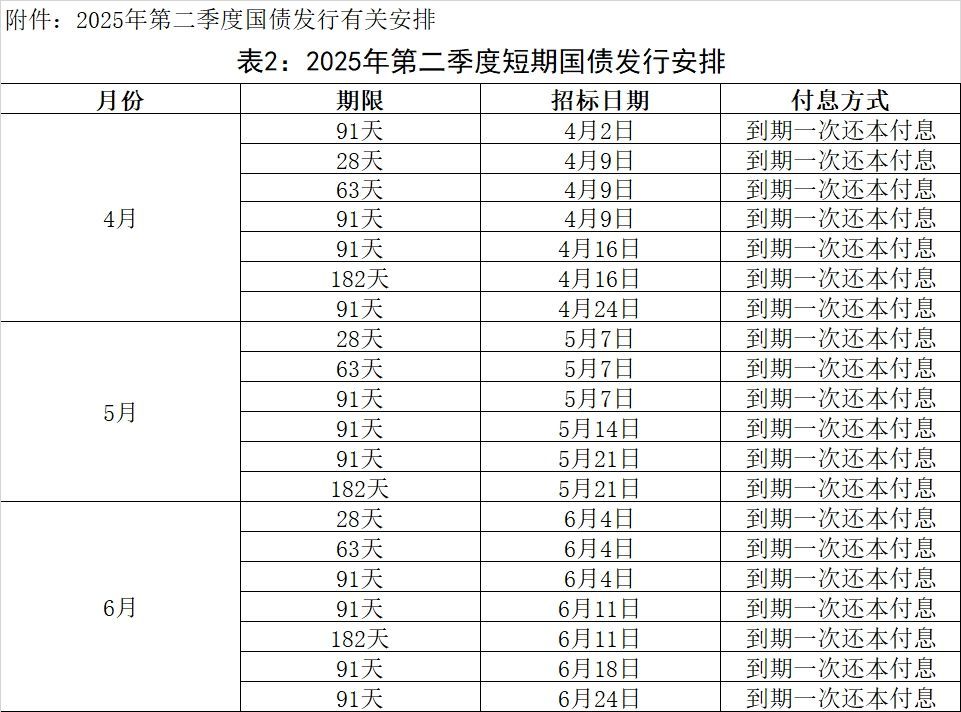 财政部：2025年记账式附息（十二期）国债已完成招标
