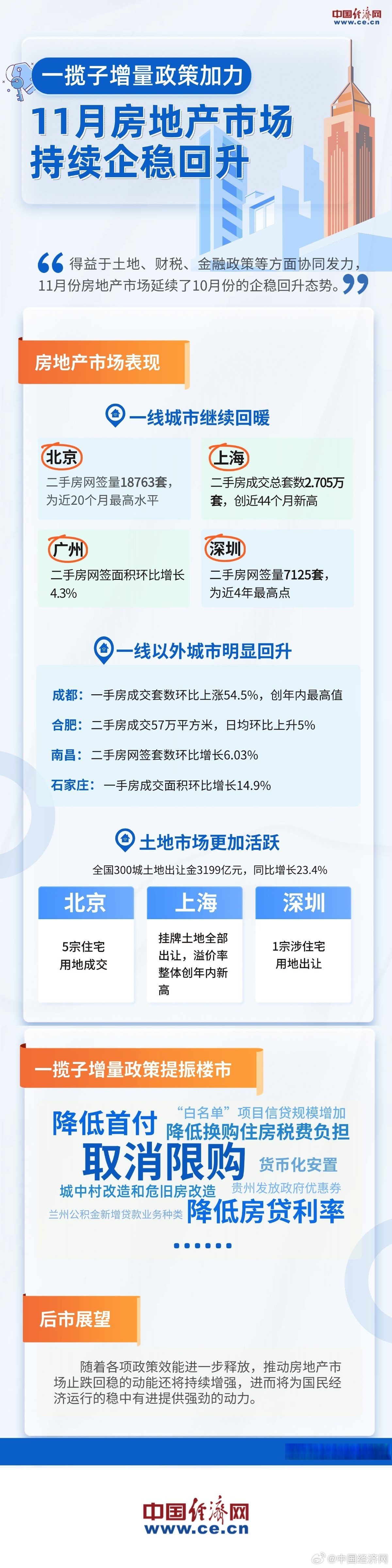 房地产多项数据公布！最新解读→