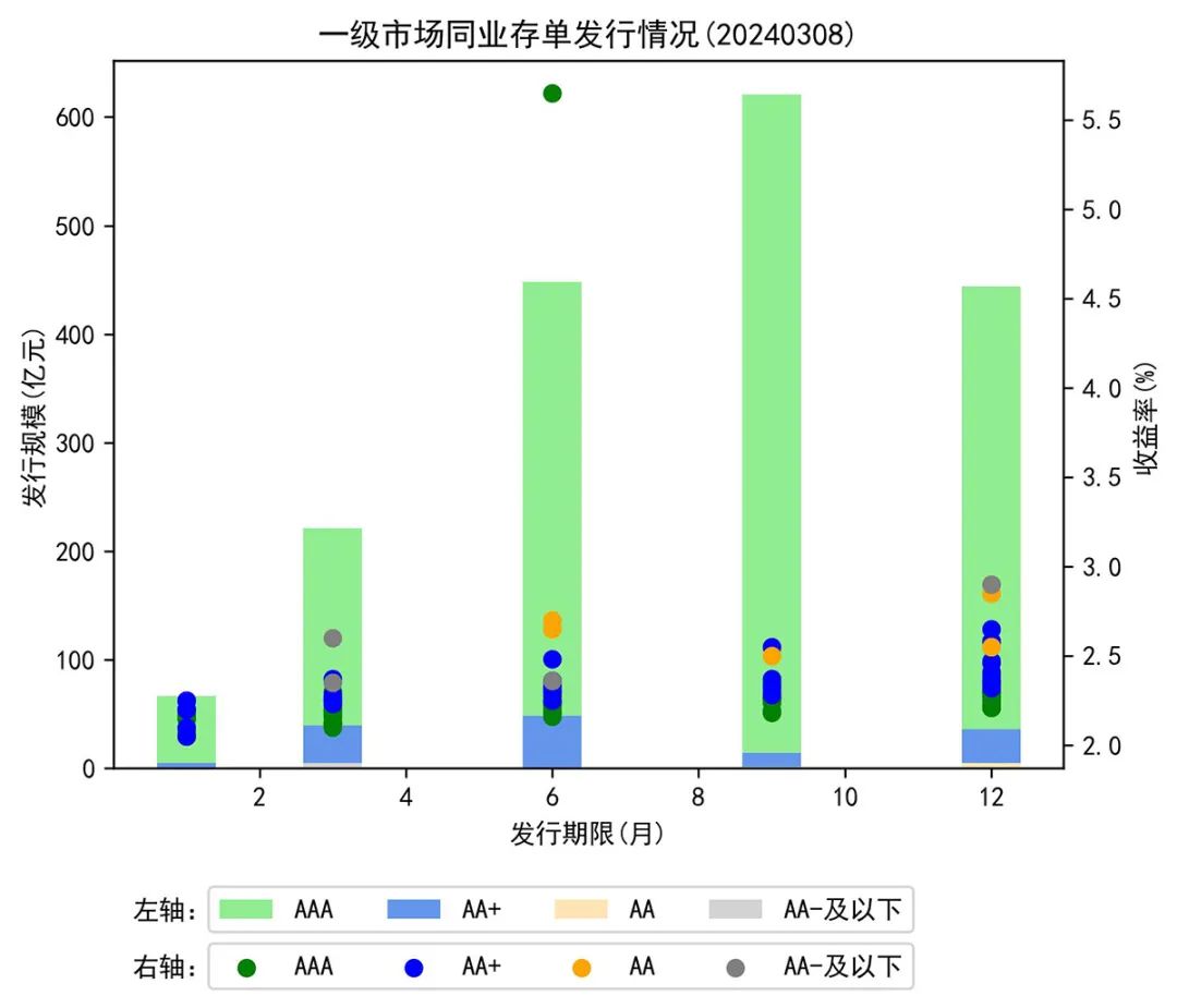债市收盘|5月经济数据出炉，国债长短端走势分化，10年国开收益率上行1.25bp