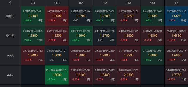 债市收盘|5月经济数据出炉，国债长短端走势分化，10年国开收益率上行1.25bp
