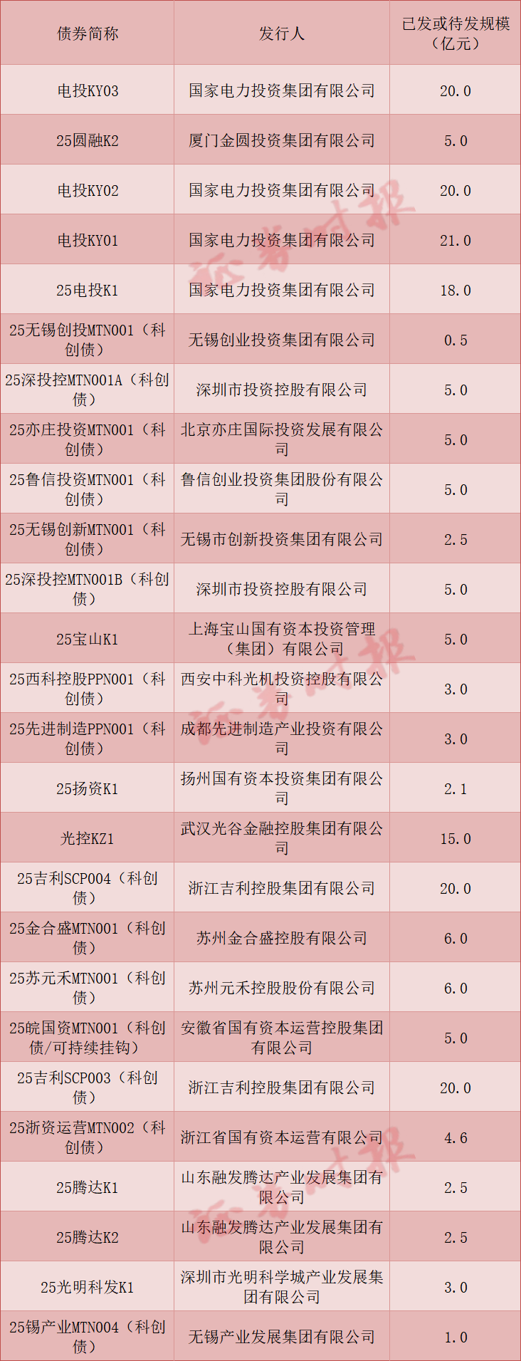 【走进科创债】200亿发行+ 180亿承销 工行这样助力债市“科技板”