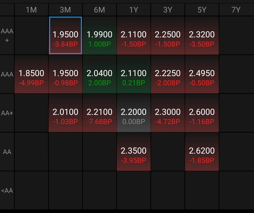 债市利好因素增多，节奏可能向利率债行情切换