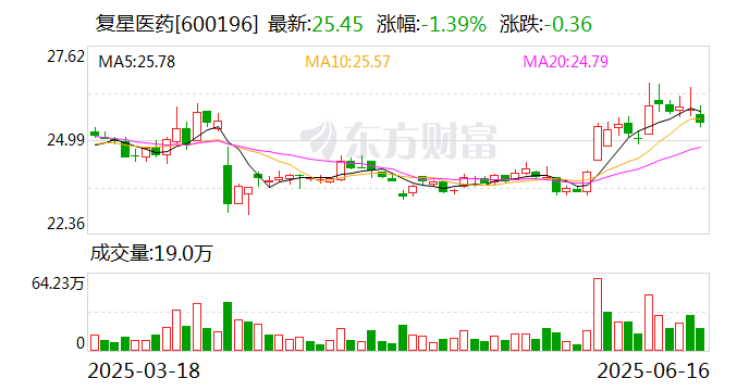 复星医药与梯瓦达成战略合作 共同开发肿瘤免疫治疗新药抗PD1-IL2疗法