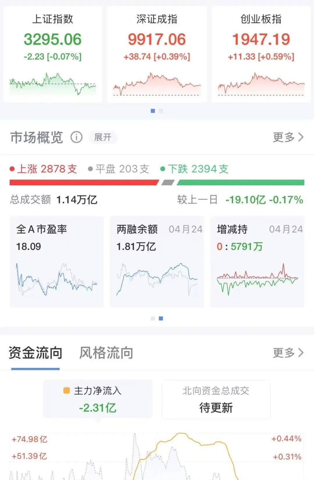 开盘播报：创业板指涨0.20%，上证指数跌0.02%