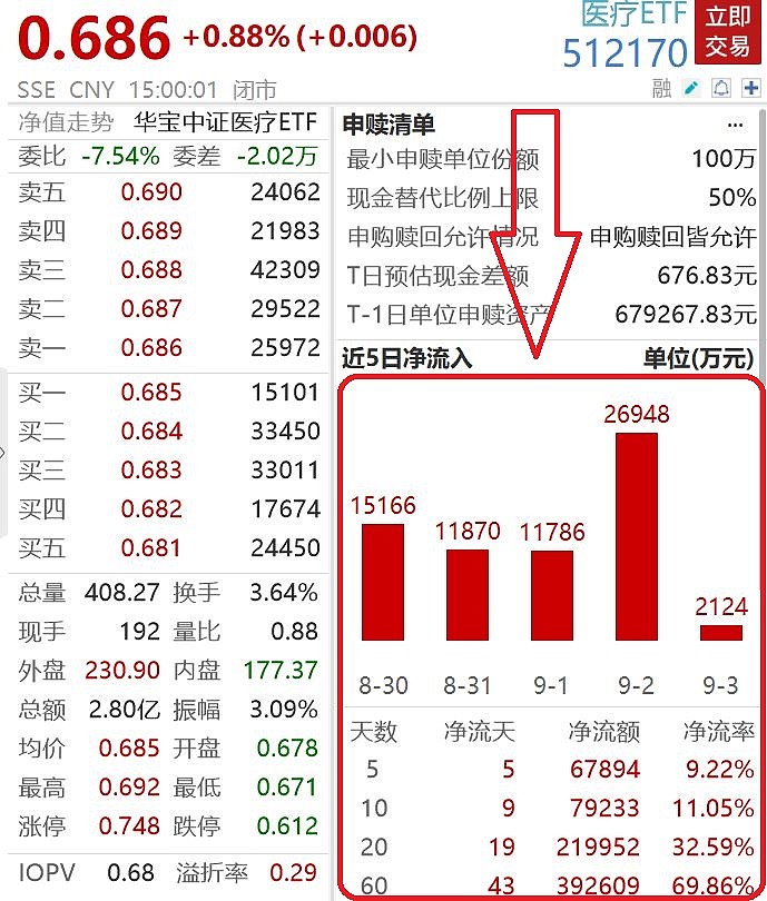 两市ETF融资余额增加1.70亿元