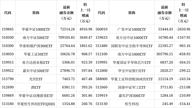 两市ETF融资余额增加1.70亿元