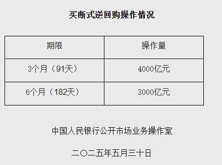央行今日开展1973亿元7天逆回购操作 操作利率1.4%