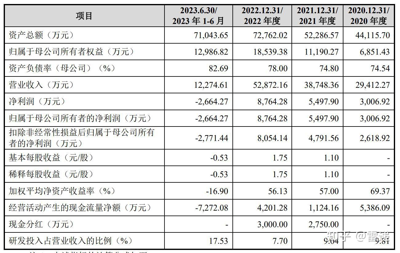 林清轩IPO：7.6亿营销费撑起增长，研发三年不足亿元，高端定位待拷问