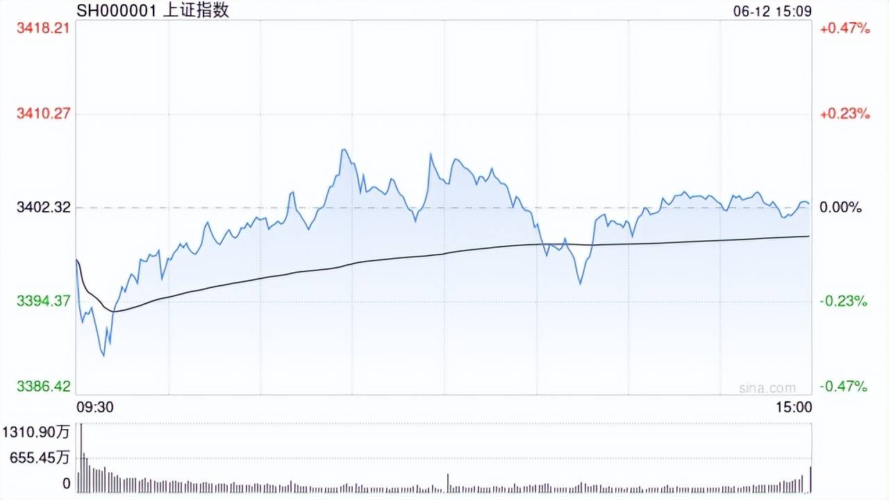 收评：沪指震荡微跌，石油板块强势，人脑工程概念爆发