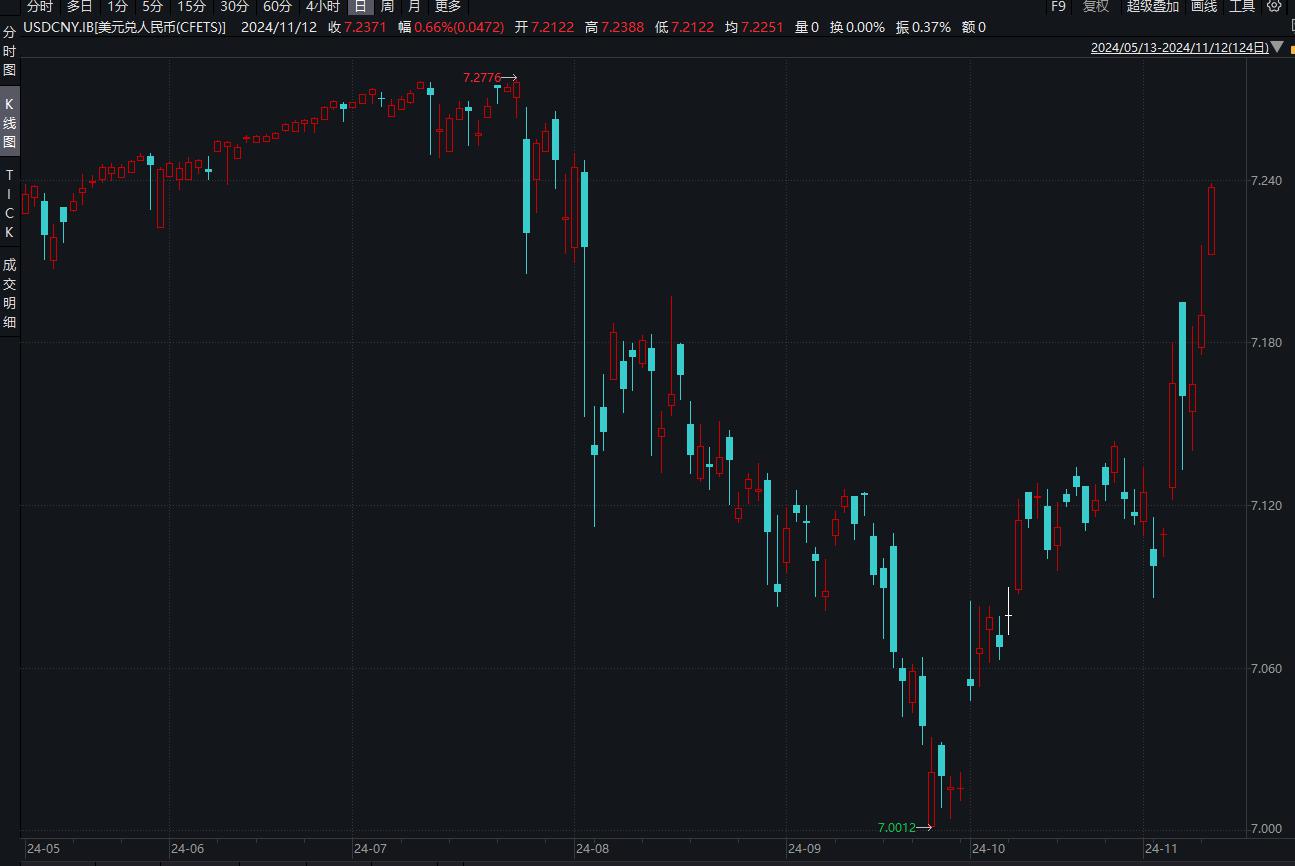 在岸人民币兑美元收盘报7.1838 下跌36点