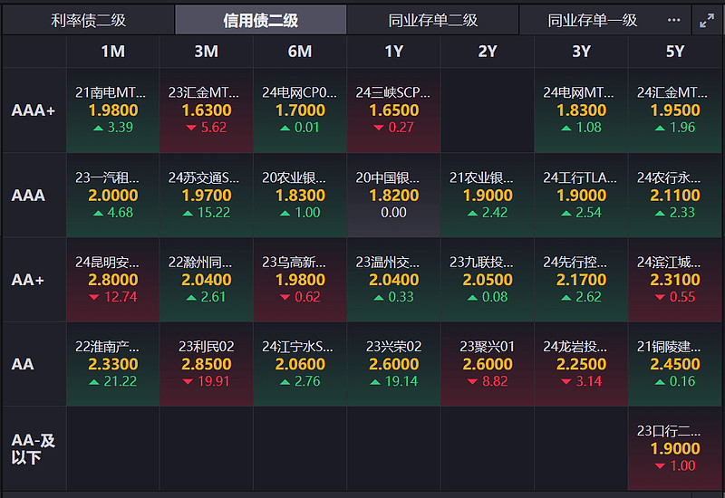 债市收盘| 消息面刺激，债市大涨