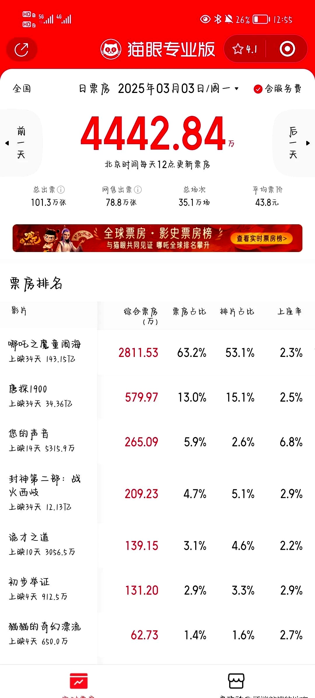 抖音将于暑期档公布电影用户评分，聚合真实大众观影意见