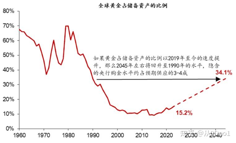 世界黄金协会：超九成受访央行认为未来1年全球央行将增持黄金