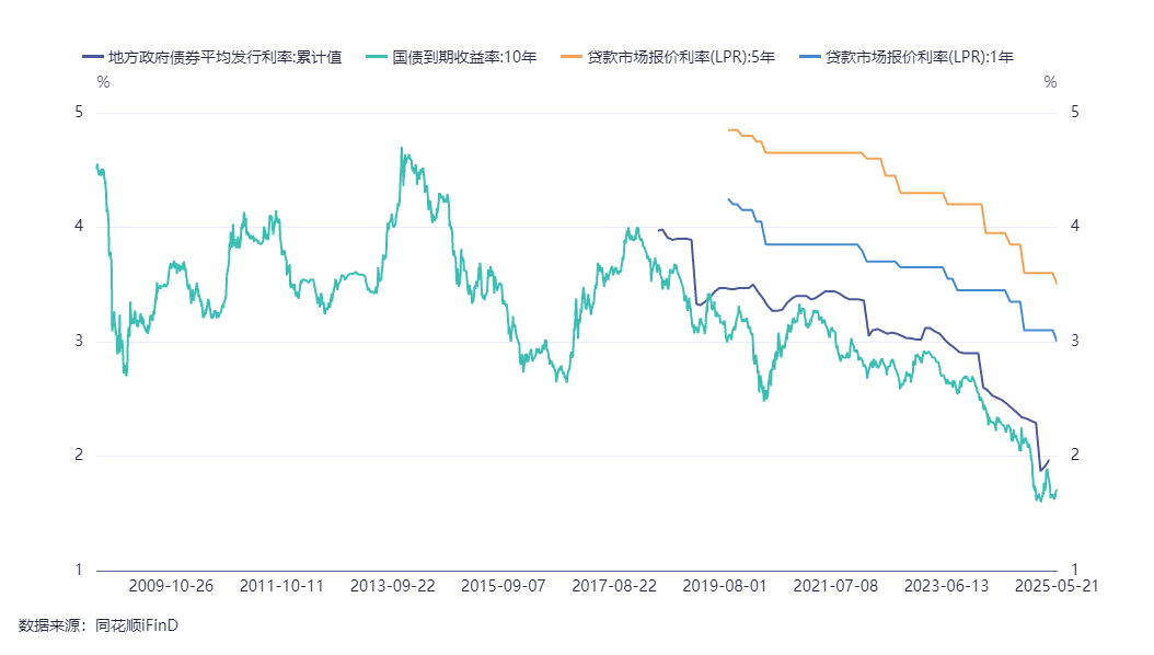 6月17日全国共发行15支地方政府债,共计672.6593亿元