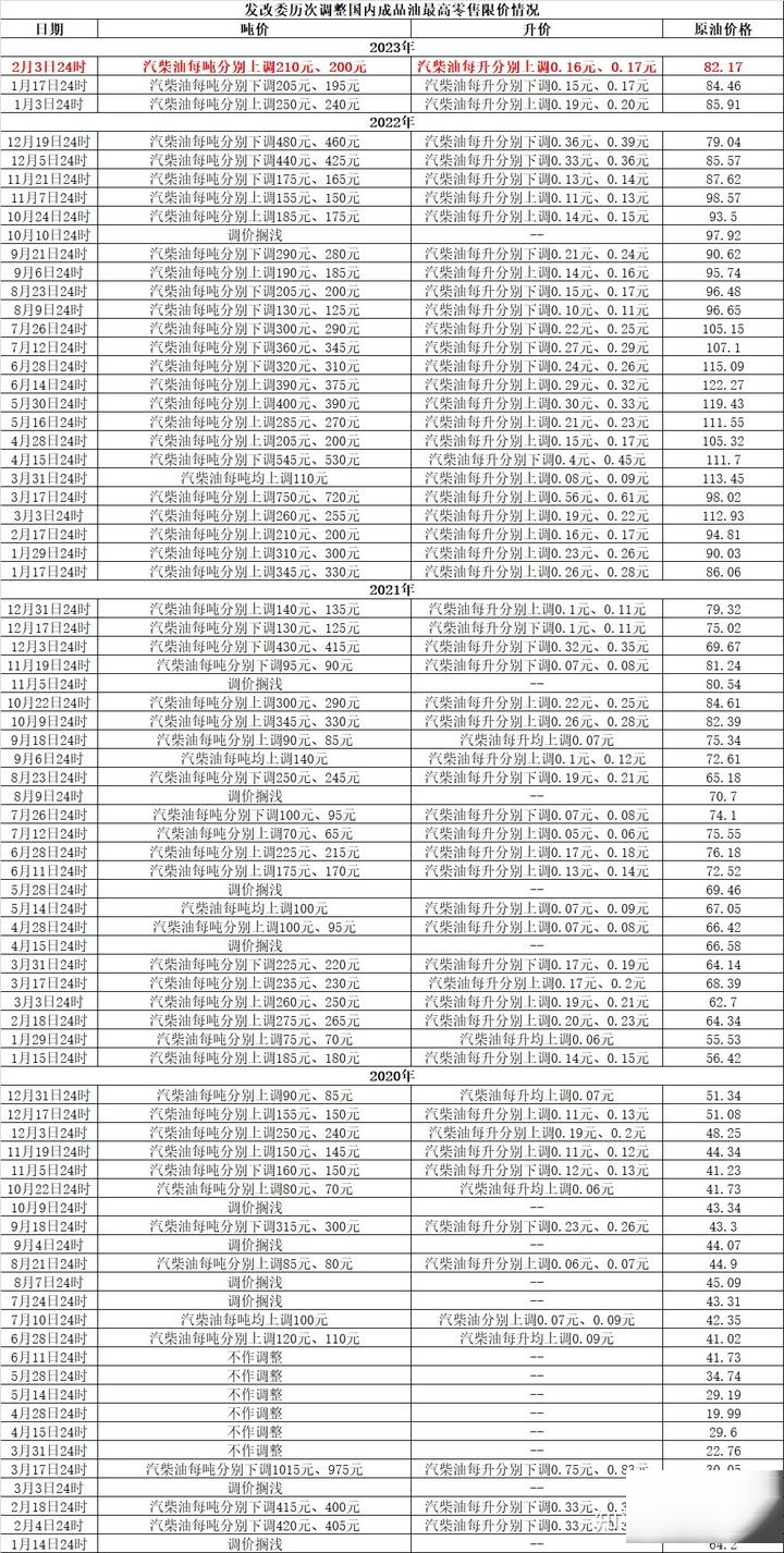 汽柴油价格 每吨分别上涨260元和255元