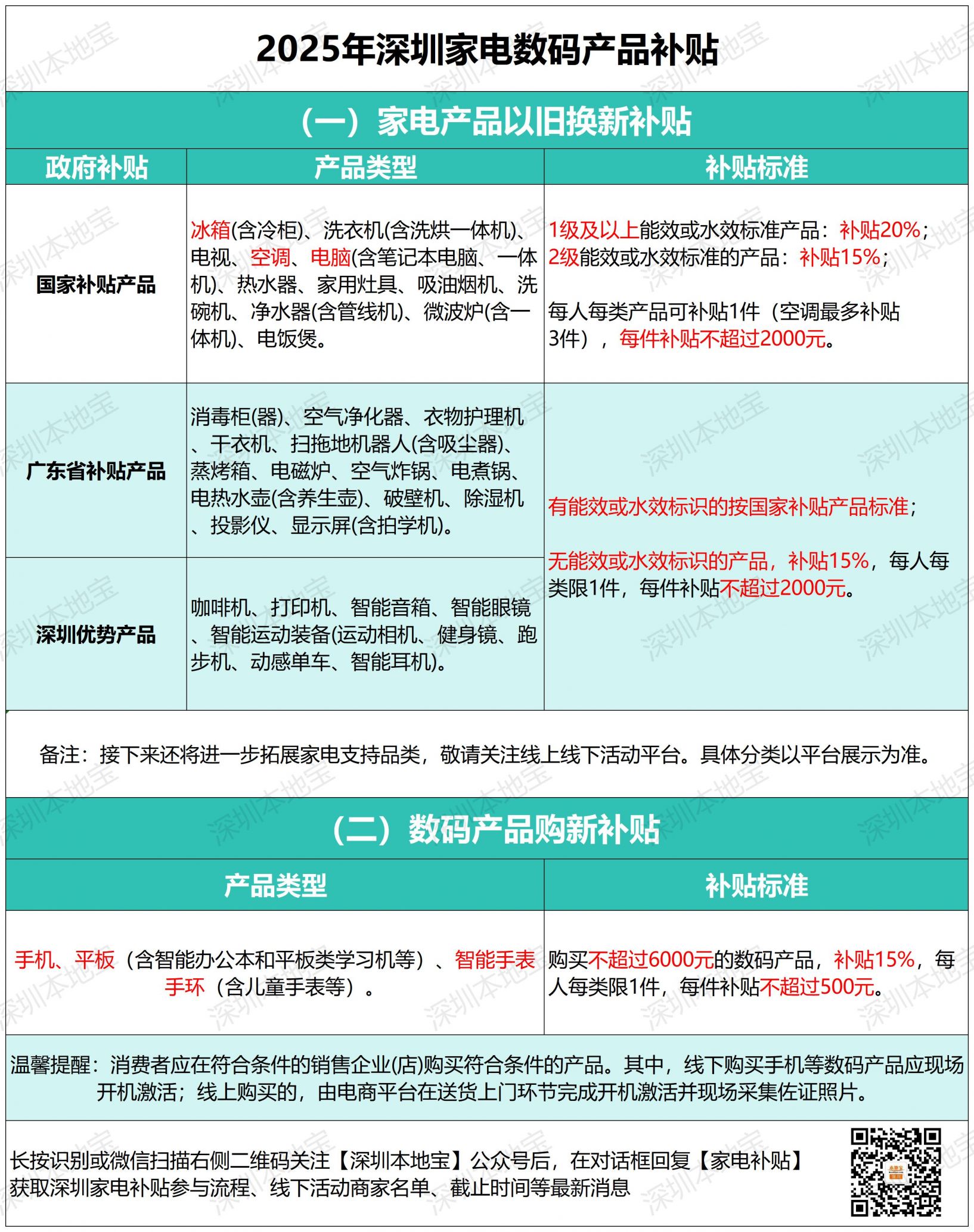 深圳：以旧换新累计销售家电和数码产品超千万台