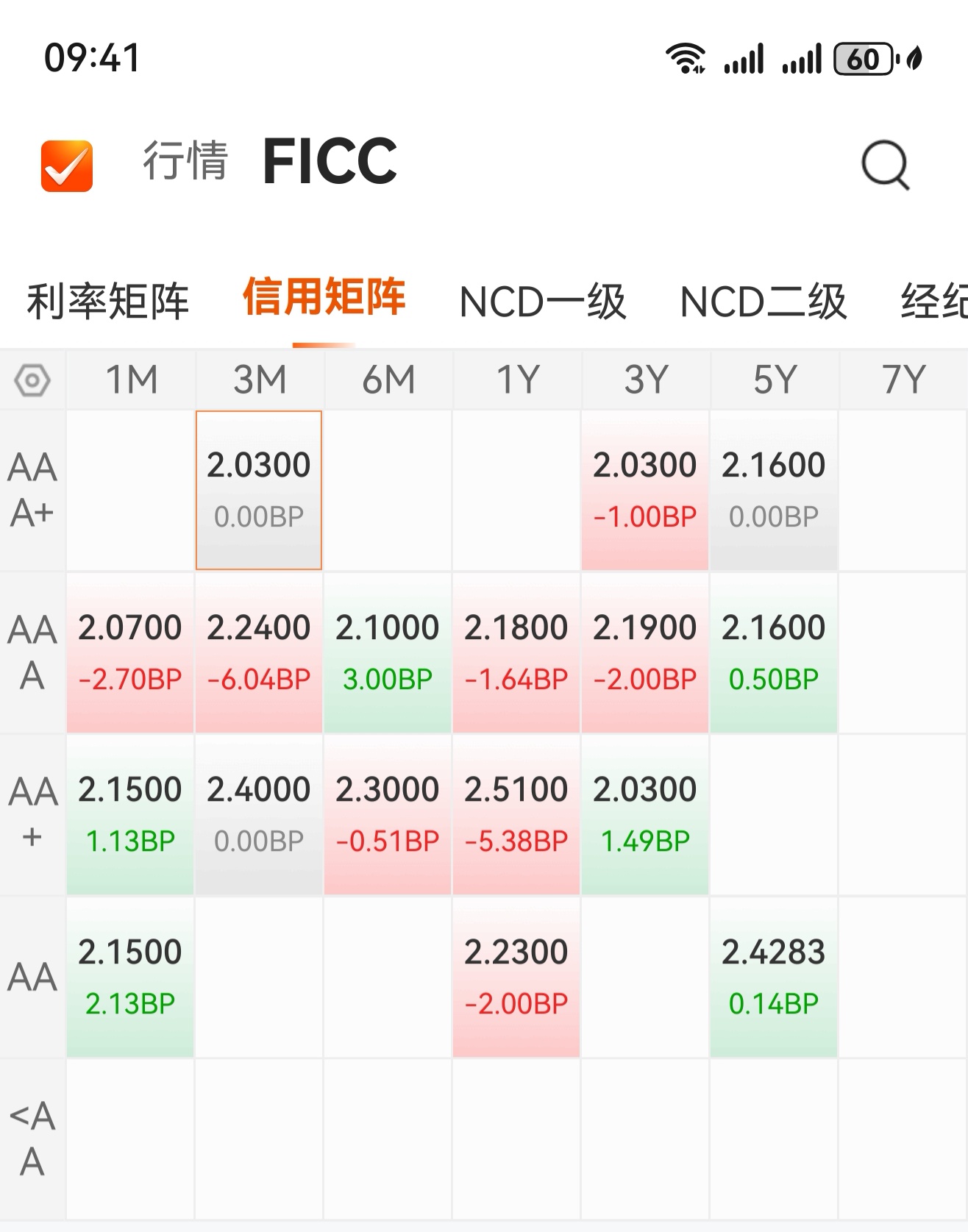 增量货币政策暂未公布，国债收益率全面上行，1年期抬升0.75BP